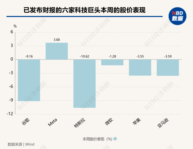 3310亿美元！美国科技巨头继续“烧钱” 硅谷正遭遇四大危机：AI泡沫、贸易战、业绩失速和DeepSeek