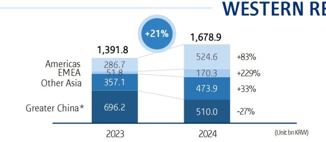 日韩美妆巨头的2024：悦诗风吟营收较巅峰期缩水超60% 欧美市场成海外增长动力