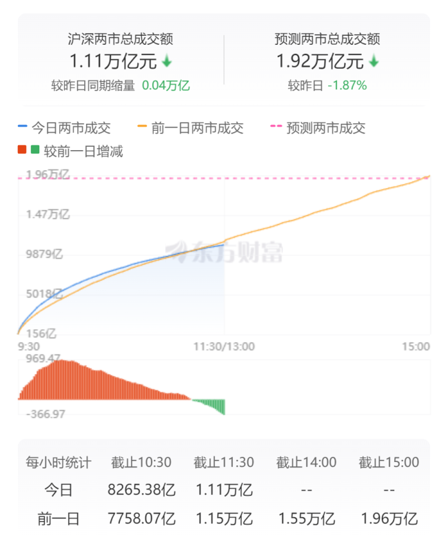 沪指上涨0.31% DRG/DIP板块大涨 DeepSeek概念持续走强