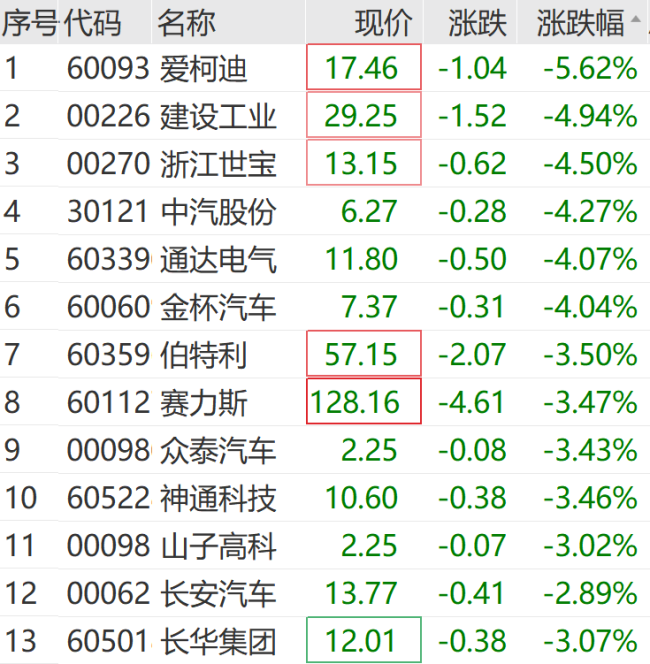 创业板指跌超1% ，汽车、半导体板块走低