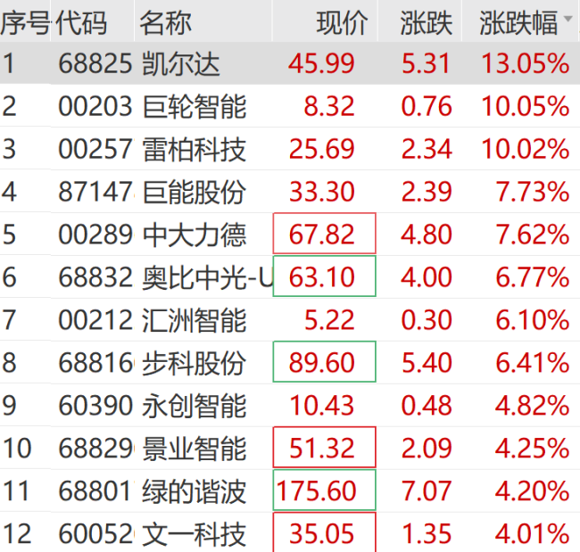 创业板指跌超1% ，汽车、半导体板块走低