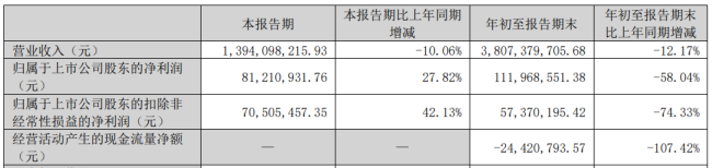 仙坛股份2025开局不利，1月鸡肉销售额与销量“双跳水”