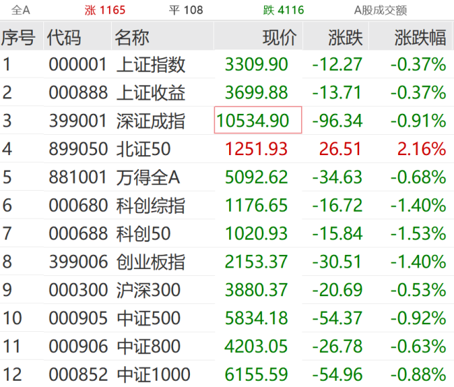 创业板指跌超1% ，汽车、半导体板块走低