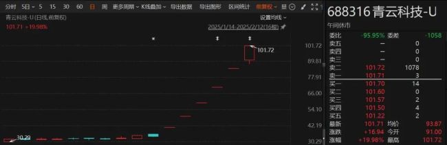 股价突破百元！连续6天20%涨停！A股又一赛道 全线爆发