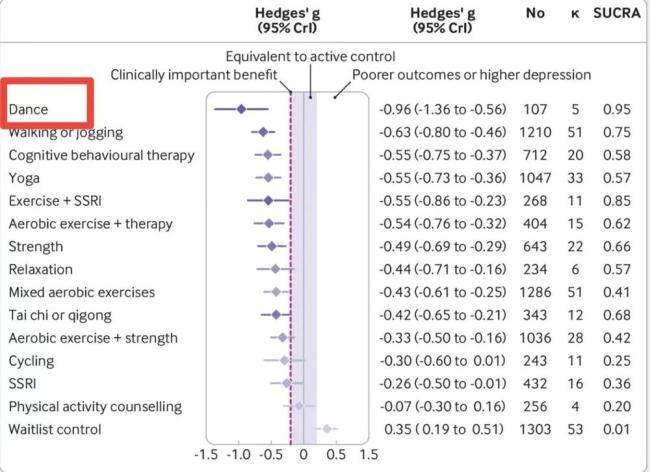 改善抑郁的运动形式，它排第一