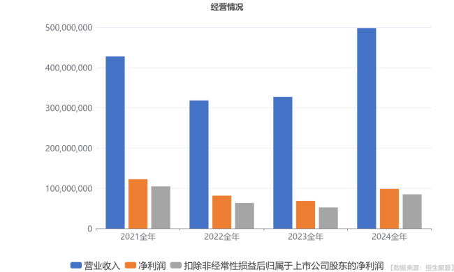 燕麦科技业绩快报：2024年净利润同比增加43.46%