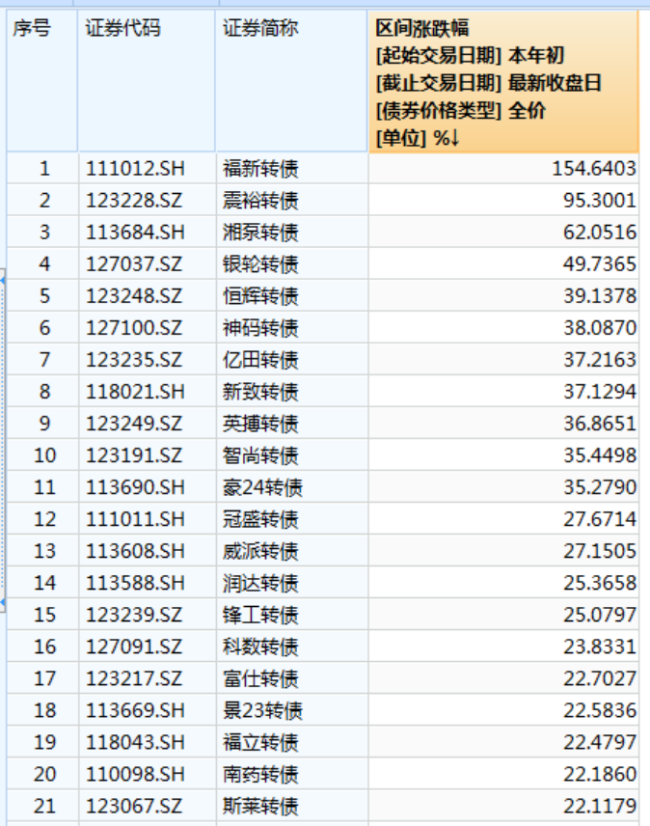 年内首只翻倍转债诞生！机器人板块“牛债”横出