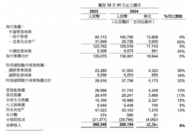 阿里去年四季度营收增长8%，淘天、阿里云增速明显提升