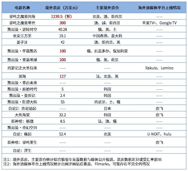 魔童出海！《哪吒2》海外票房成“国动”电影第一