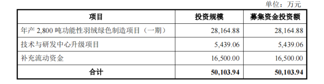 过会一年半 背靠海澜之家和森马的古麒绒材IPO尚未成功注册