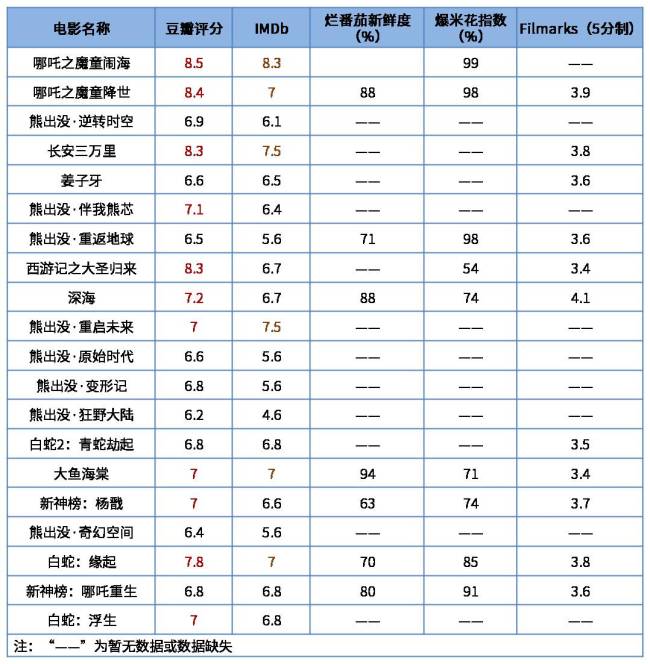 魔童出海！《哪吒2》海外票房成“国动”电影第一