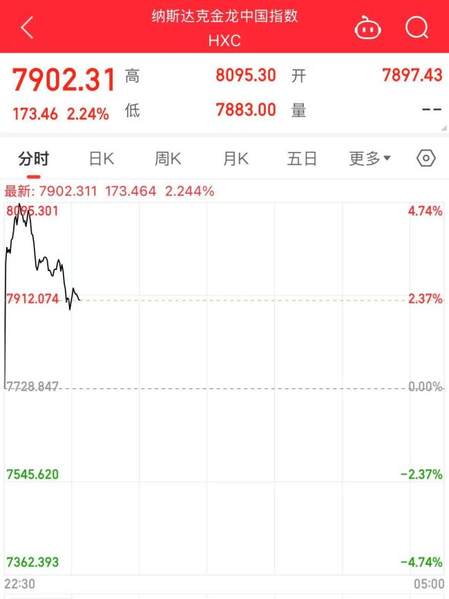 美股三大指数下跌 中国资产大涨！阿里巴巴涨超10% 知乎涨超8% 京东涨超6%