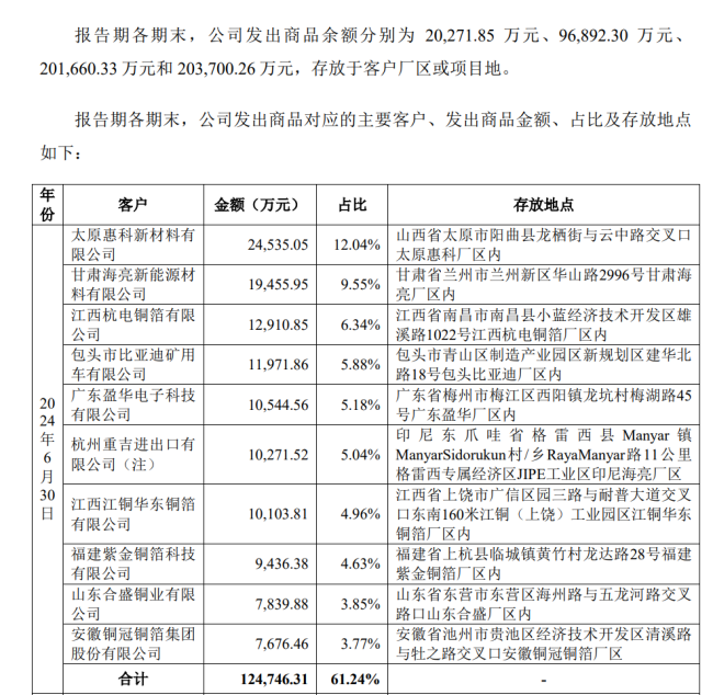 泰金新能IPO：周期顶点冲刺上市 发出商品高企