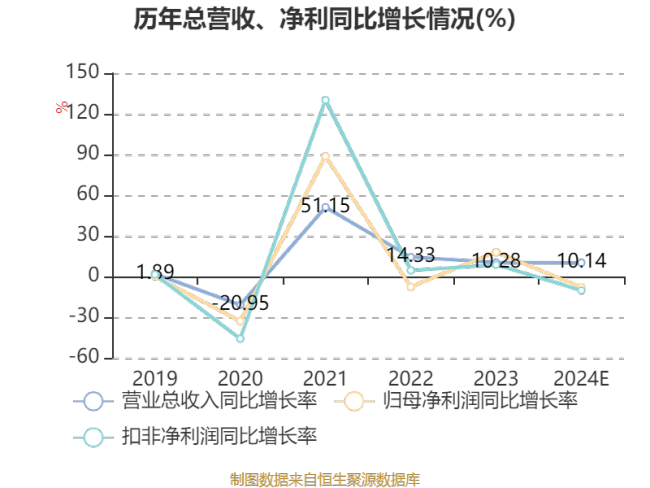 柏星龙：2024年净利4239.53万元 同比下降8%