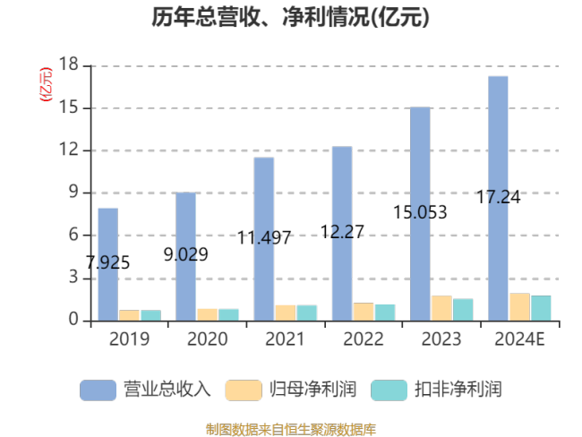 美埃科技：2024年净利1.9亿元 同比增长9.43%