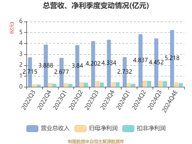 美埃科技：2024年净利1.9亿元 同比增长9.43%