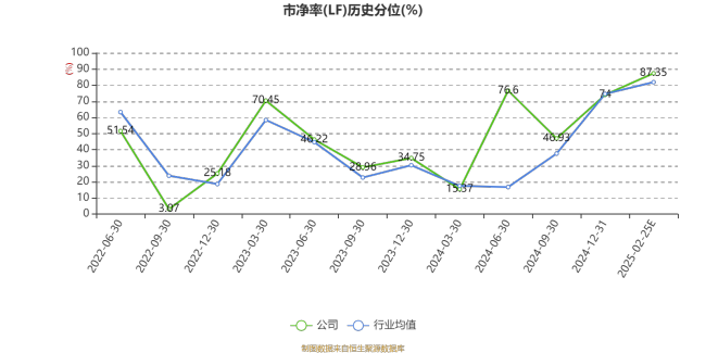 普冉股份：2024年净利2.93亿元 同比扭亏