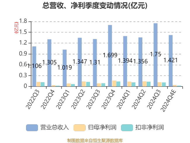 柏星龙：2024年净利4239.53万元 同比下降8%