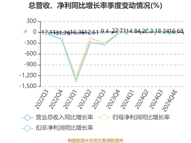 荣亿精密：2024年亏损2823.84万元