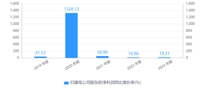 财报速递｜联影医疗净利润迎六年来首降，员工持股平台去年“套现”8.94亿元