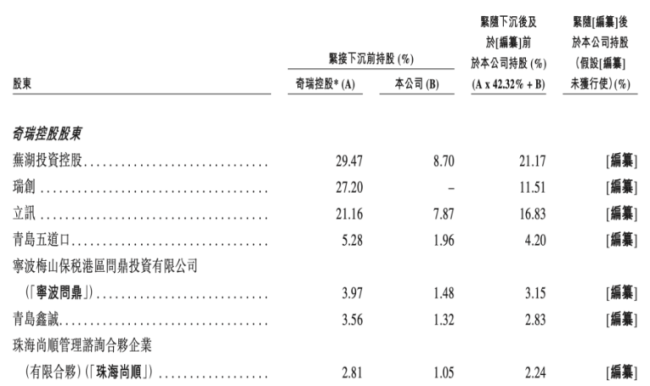 奇瑞IPO迷局