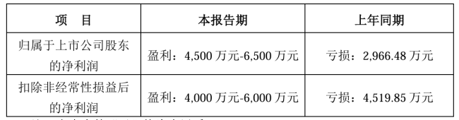 深水规院第二大股东拟减持不超3%股份，2024年预计扭亏为盈