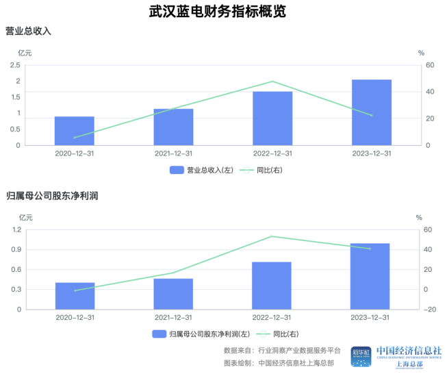 股价5天翻番！固态电池热潮催动 武汉蓝电价值几何？