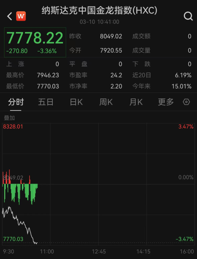 深夜震荡！纳指跌超3%，科技七姐妹集体下挫，特斯拉跌超9%