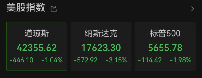 深夜震荡！纳指跌超3%，科技七姐妹集体下挫，特斯拉跌超9%