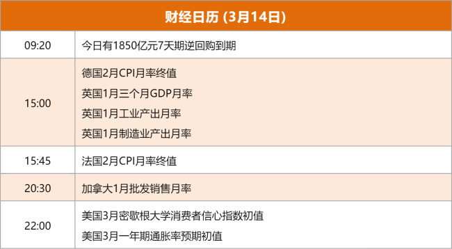 【3月14日Choice早班车】央行：根据国内外经济金融形势和金融市场运行情况，择机降准降息