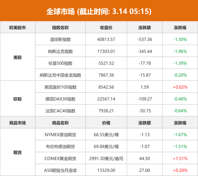 【3月14日Choice早班车】央行：根据国内外经济金融形势和金融市场运行情况，择机降准降息