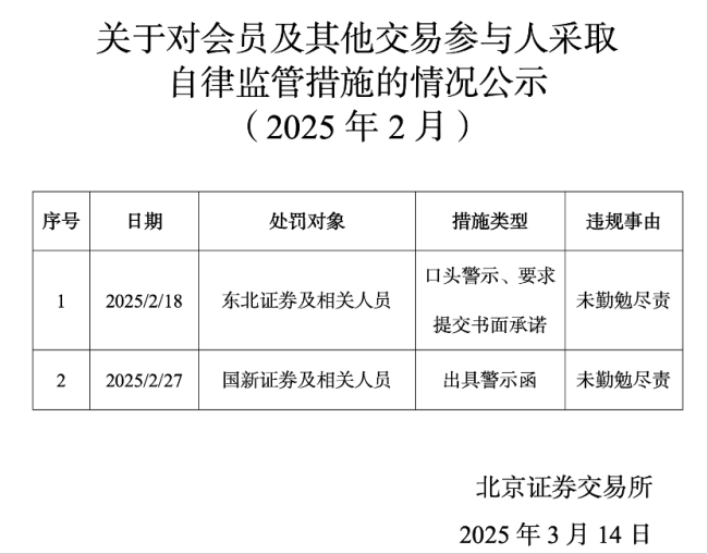 北交所对东北证券、国新证券采取自律监管措施