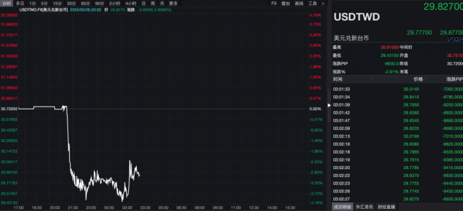 港元连续两天触及交易区间强方 金管局紧急行动！