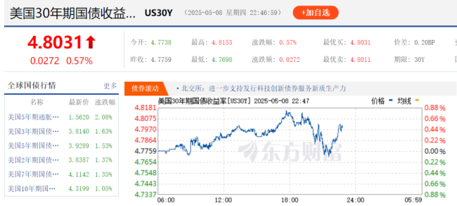 撑不住了？特朗普考虑豁免部分商品最高145%关税！美联储不降息还要卖美债，特朗普怒骂鲍威尔！国际油价大涨，黄金跳水，美股美元齐涨