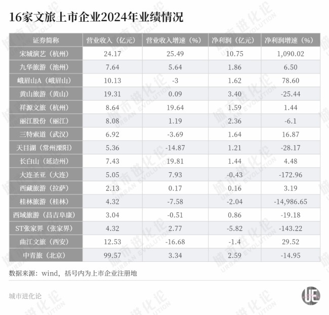 “亏”上热搜，文旅重镇谁赚了？
