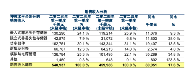 华虹公司一季度实现营业收入39.13亿元 同比增长18.66%