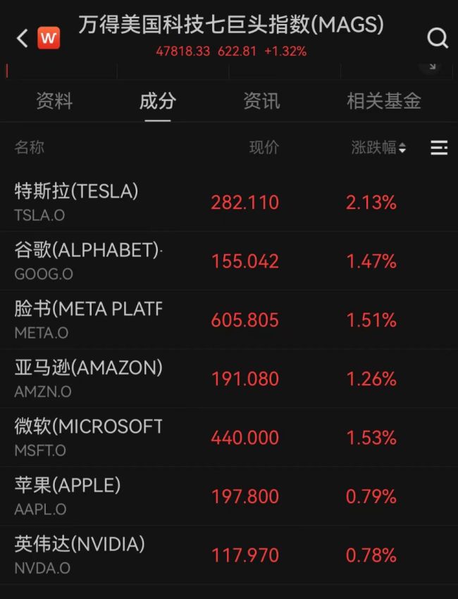 美股三大指数集体高开，美联储：通货膨胀仍“一定程度上处于高位”