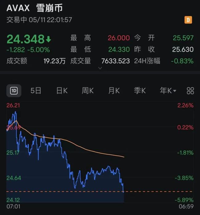 深夜跳水！超15万人爆仓！发生了什么？