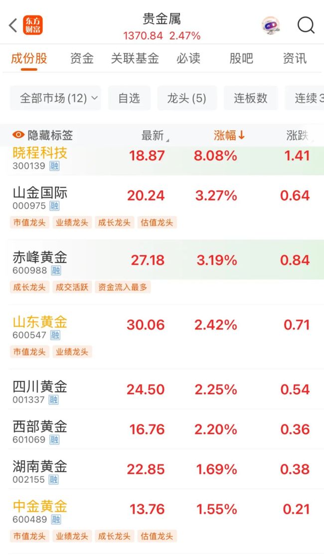发生了什么！金价涨超2% 金饰价格再度冲破千元大关！