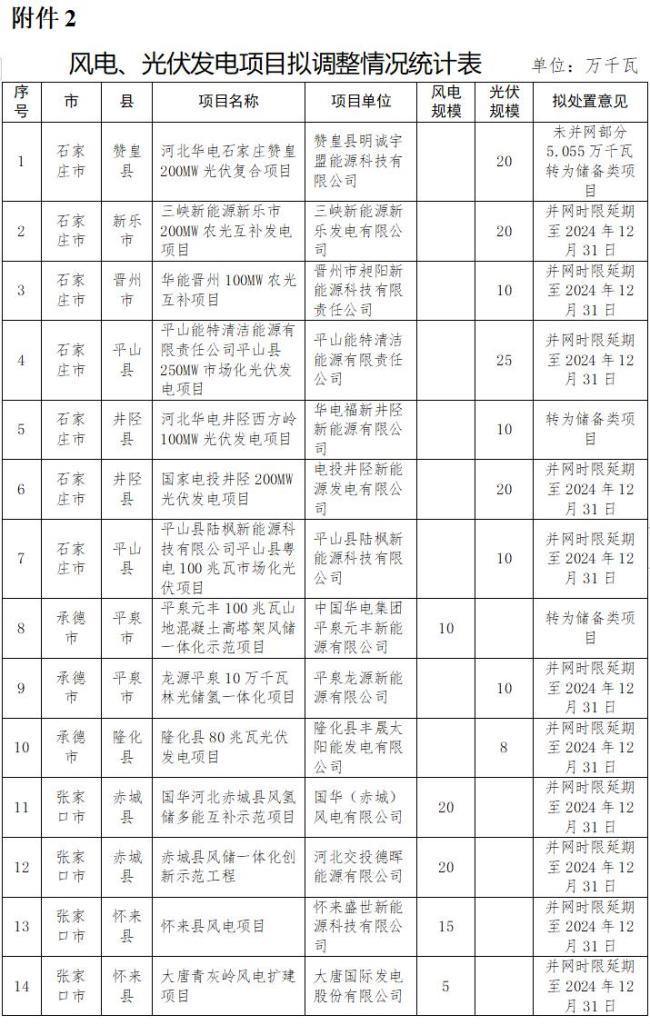 违建、逾期！近 800 个风光项目被“废止”