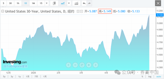 215：214！特朗普税改法案在众议院通过！黄金跳水、国际油价下跌、美股巨震 英伟达“亲儿子”股价再创新高