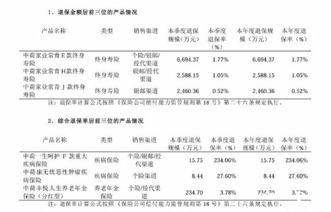中荷人寿拟换帅？投资失利、退保率上升，一季度亏损1.5亿