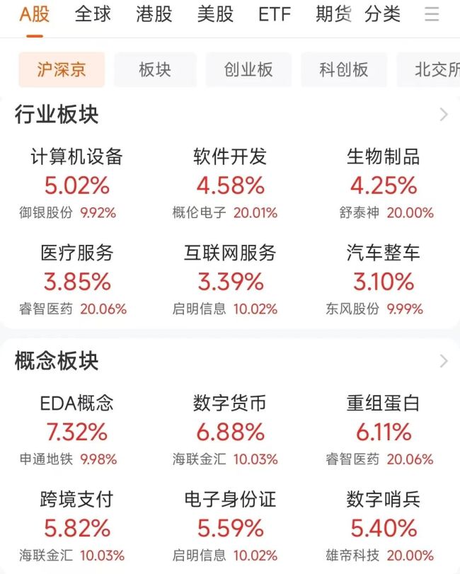 20CM涨停！A股“涨幅王”来了