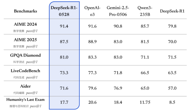 DeepSeek R1官宣更新：思维深度与推理能力显著提升 优化“幻觉”问题