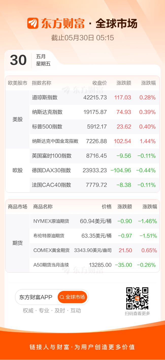 全球市场：美股小幅收涨 英伟达涨超3% 国际油价跌超1%