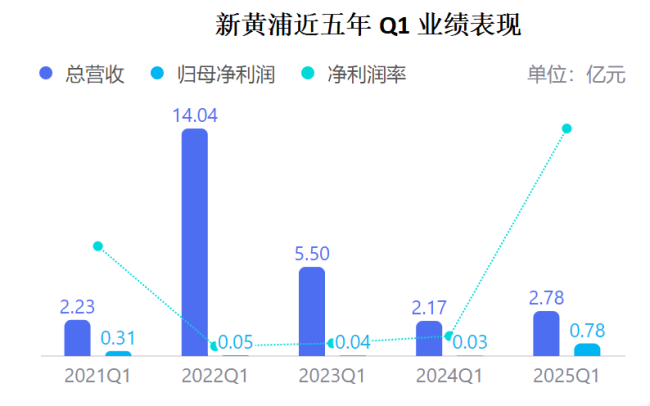 直击业绩会 | 一季度净利大增源于股权转让 新黄浦董事长赵峥嵘：未来几年将做实做强房地产主业