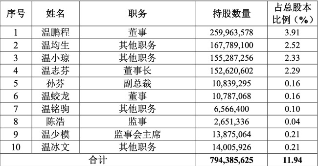 温氏股份实控人优化调整 多位新生代家族核心成员入场