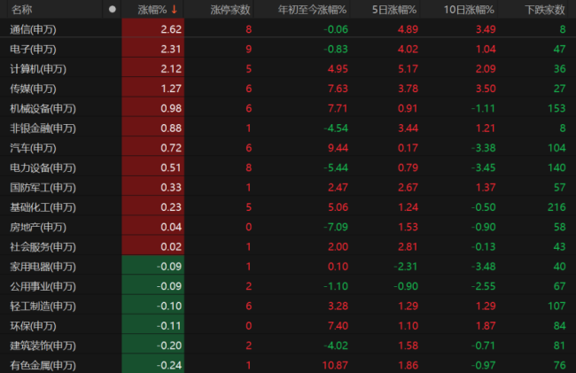科技、消费现分歧！A股本月如何布局？