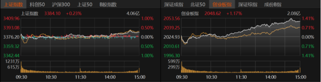 科技、消费现分歧！A股本月如何布局？