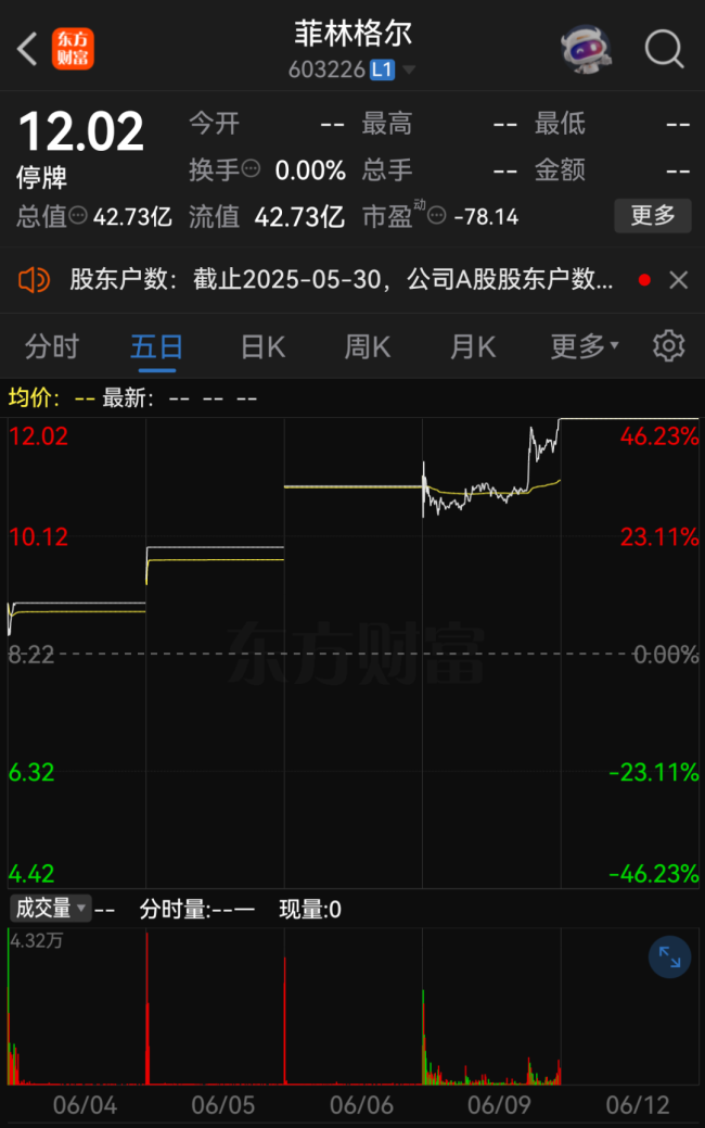 复牌！603226，多项谜团待解